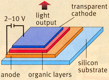 Структура органического светоизлучающего прибора (OLED)